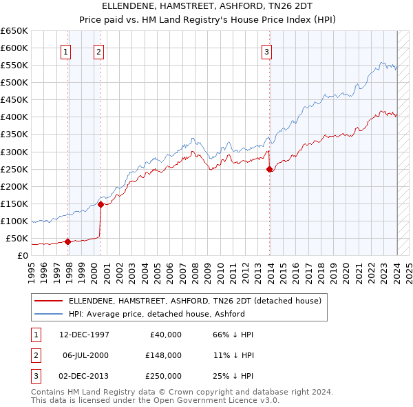 ELLENDENE, HAMSTREET, ASHFORD, TN26 2DT: Price paid vs HM Land Registry's House Price Index