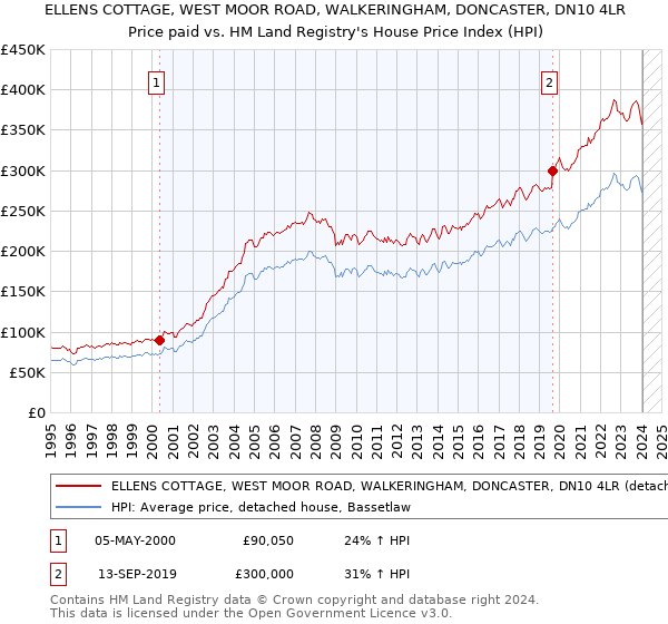 ELLENS COTTAGE, WEST MOOR ROAD, WALKERINGHAM, DONCASTER, DN10 4LR: Price paid vs HM Land Registry's House Price Index