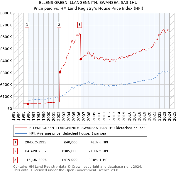ELLENS GREEN, LLANGENNITH, SWANSEA, SA3 1HU: Price paid vs HM Land Registry's House Price Index