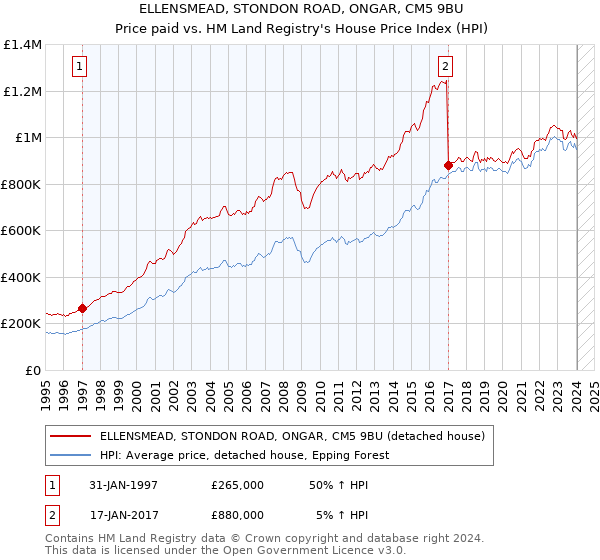 ELLENSMEAD, STONDON ROAD, ONGAR, CM5 9BU: Price paid vs HM Land Registry's House Price Index