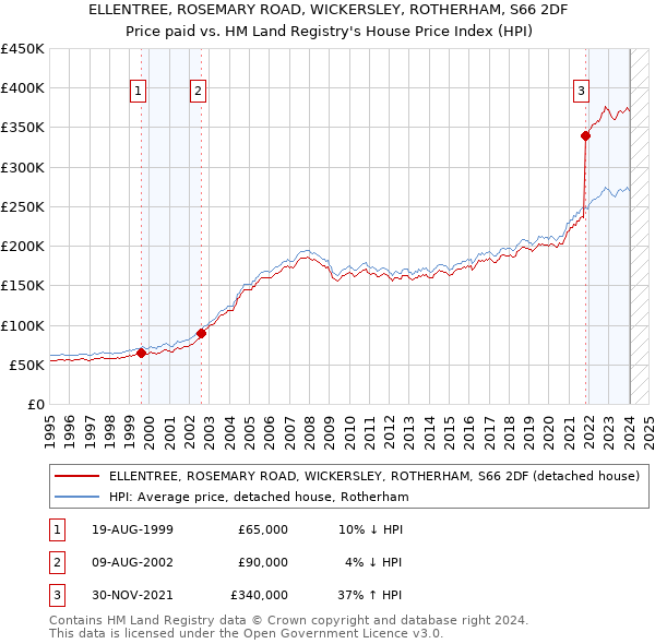 ELLENTREE, ROSEMARY ROAD, WICKERSLEY, ROTHERHAM, S66 2DF: Price paid vs HM Land Registry's House Price Index