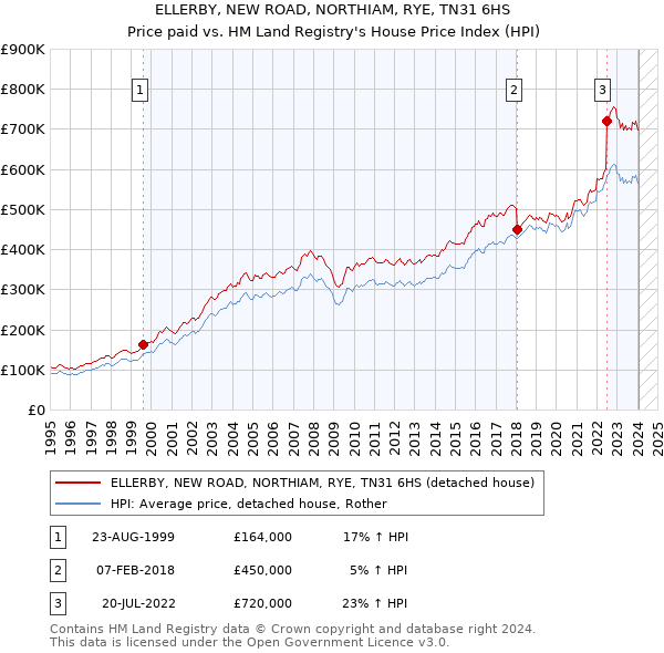 ELLERBY, NEW ROAD, NORTHIAM, RYE, TN31 6HS: Price paid vs HM Land Registry's House Price Index