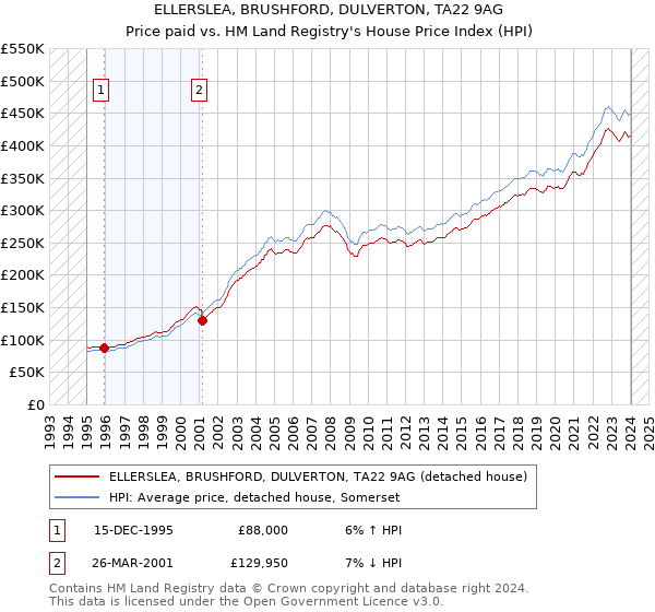 ELLERSLEA, BRUSHFORD, DULVERTON, TA22 9AG: Price paid vs HM Land Registry's House Price Index