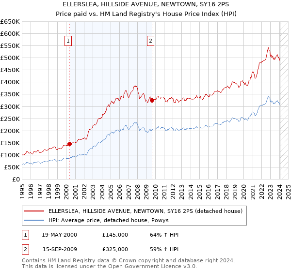 ELLERSLEA, HILLSIDE AVENUE, NEWTOWN, SY16 2PS: Price paid vs HM Land Registry's House Price Index