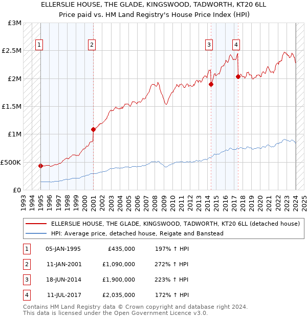 ELLERSLIE HOUSE, THE GLADE, KINGSWOOD, TADWORTH, KT20 6LL: Price paid vs HM Land Registry's House Price Index