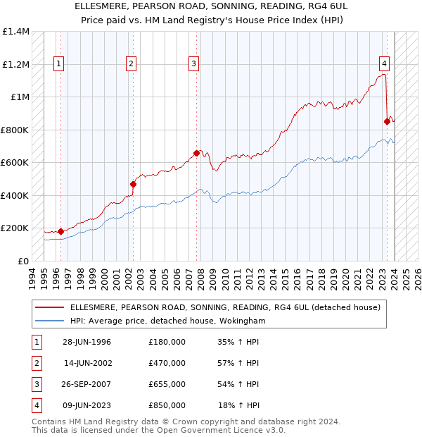 ELLESMERE, PEARSON ROAD, SONNING, READING, RG4 6UL: Price paid vs HM Land Registry's House Price Index