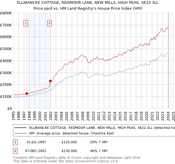 ELLIBANCKE COTTAGE, REDMOOR LANE, NEW MILLS, HIGH PEAK, SK22 3LL: Price paid vs HM Land Registry's House Price Index
