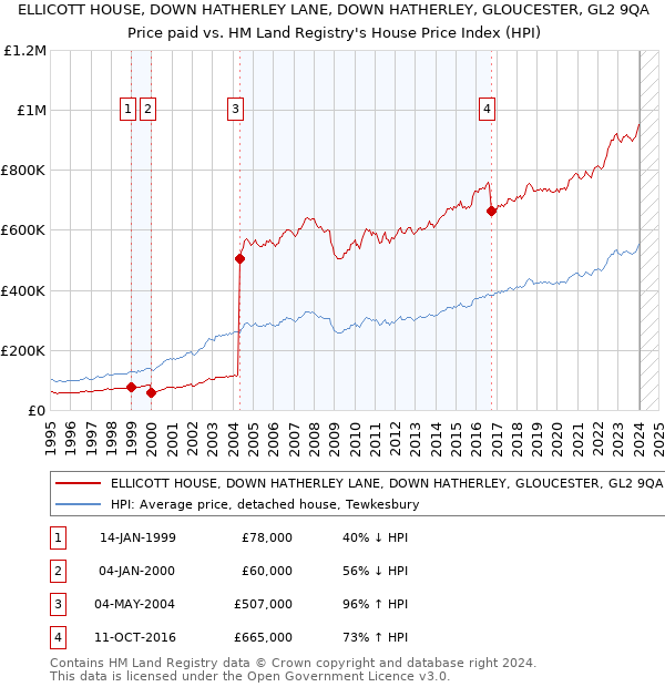 ELLICOTT HOUSE, DOWN HATHERLEY LANE, DOWN HATHERLEY, GLOUCESTER, GL2 9QA: Price paid vs HM Land Registry's House Price Index
