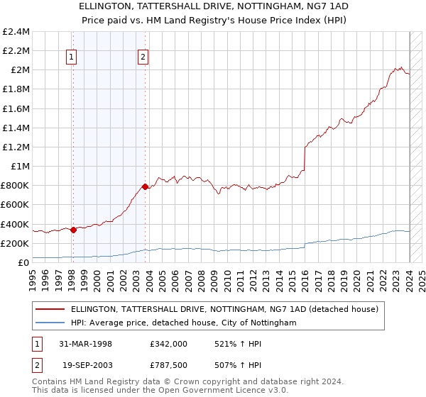 ELLINGTON, TATTERSHALL DRIVE, NOTTINGHAM, NG7 1AD: Price paid vs HM Land Registry's House Price Index