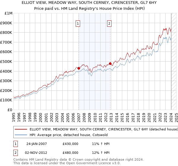 ELLIOT VIEW, MEADOW WAY, SOUTH CERNEY, CIRENCESTER, GL7 6HY: Price paid vs HM Land Registry's House Price Index