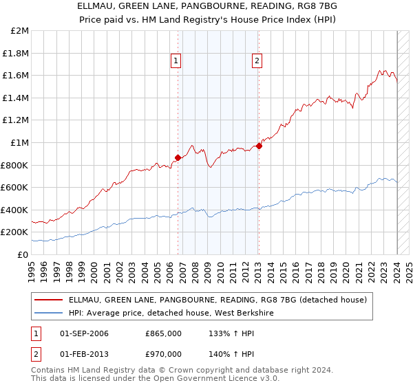 ELLMAU, GREEN LANE, PANGBOURNE, READING, RG8 7BG: Price paid vs HM Land Registry's House Price Index