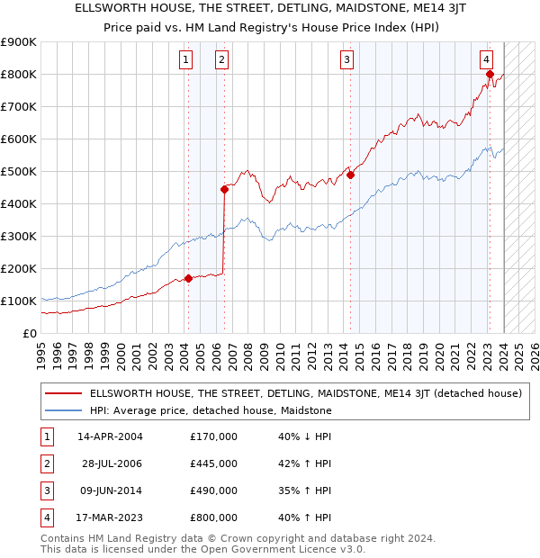 ELLSWORTH HOUSE, THE STREET, DETLING, MAIDSTONE, ME14 3JT: Price paid vs HM Land Registry's House Price Index