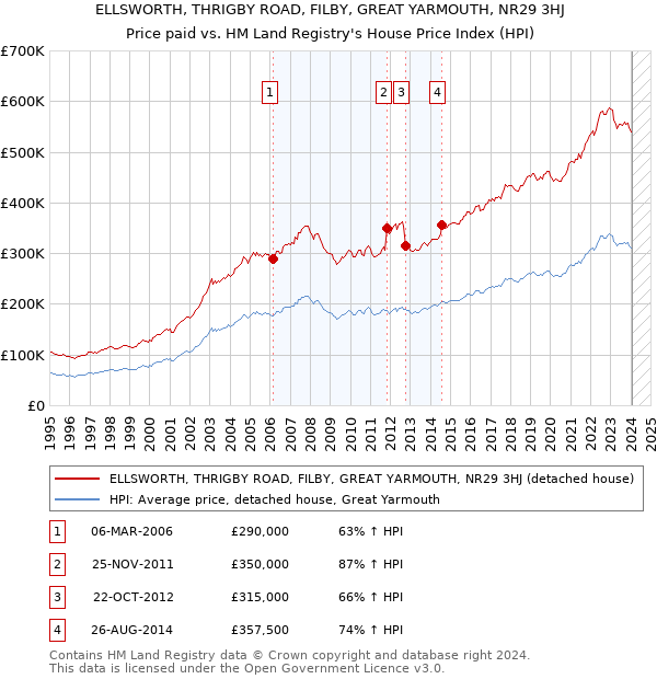 ELLSWORTH, THRIGBY ROAD, FILBY, GREAT YARMOUTH, NR29 3HJ: Price paid vs HM Land Registry's House Price Index