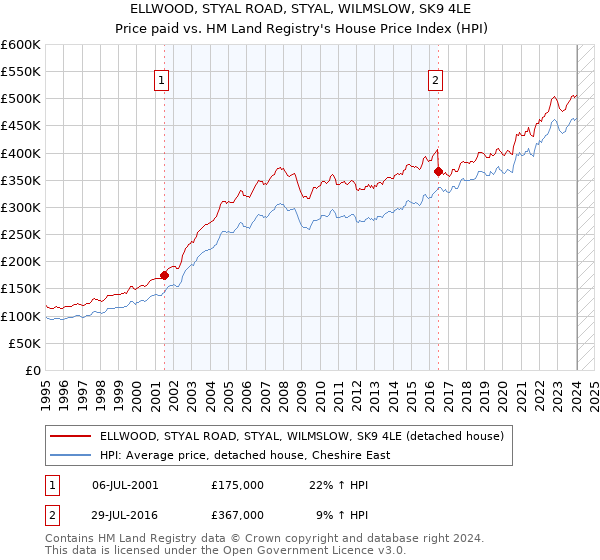 ELLWOOD, STYAL ROAD, STYAL, WILMSLOW, SK9 4LE: Price paid vs HM Land Registry's House Price Index