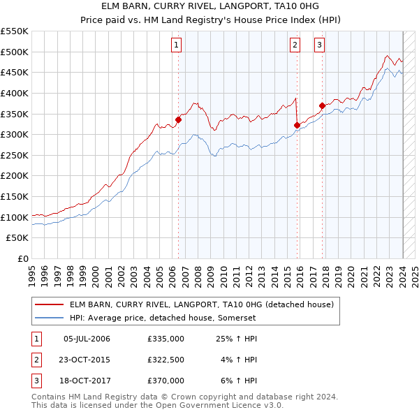 ELM BARN, CURRY RIVEL, LANGPORT, TA10 0HG: Price paid vs HM Land Registry's House Price Index