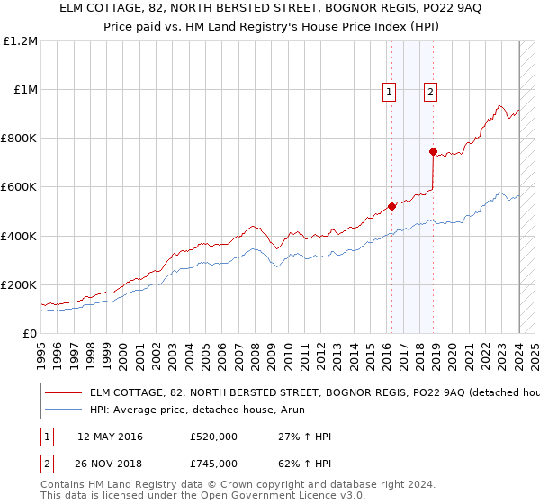 ELM COTTAGE, 82, NORTH BERSTED STREET, BOGNOR REGIS, PO22 9AQ: Price paid vs HM Land Registry's House Price Index