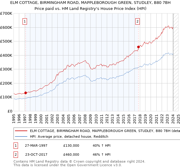 ELM COTTAGE, BIRMINGHAM ROAD, MAPPLEBOROUGH GREEN, STUDLEY, B80 7BH: Price paid vs HM Land Registry's House Price Index