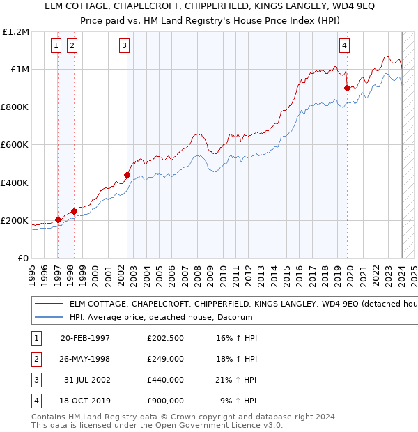 ELM COTTAGE, CHAPELCROFT, CHIPPERFIELD, KINGS LANGLEY, WD4 9EQ: Price paid vs HM Land Registry's House Price Index