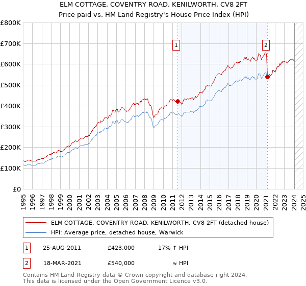 ELM COTTAGE, COVENTRY ROAD, KENILWORTH, CV8 2FT: Price paid vs HM Land Registry's House Price Index