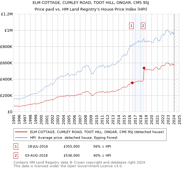 ELM COTTAGE, CUMLEY ROAD, TOOT HILL, ONGAR, CM5 9SJ: Price paid vs HM Land Registry's House Price Index