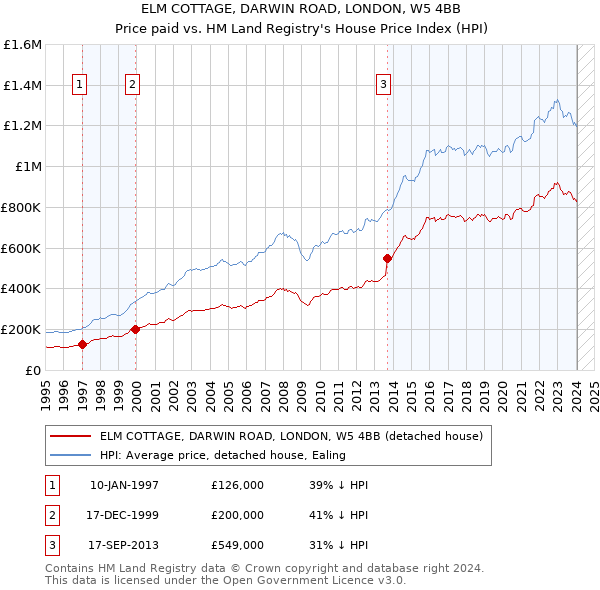 ELM COTTAGE, DARWIN ROAD, LONDON, W5 4BB: Price paid vs HM Land Registry's House Price Index