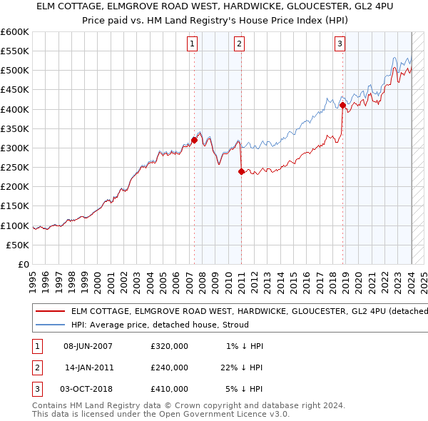 ELM COTTAGE, ELMGROVE ROAD WEST, HARDWICKE, GLOUCESTER, GL2 4PU: Price paid vs HM Land Registry's House Price Index