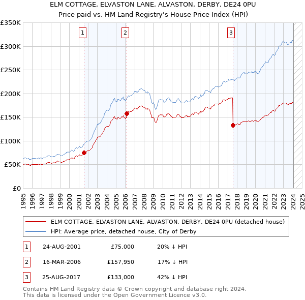 ELM COTTAGE, ELVASTON LANE, ALVASTON, DERBY, DE24 0PU: Price paid vs HM Land Registry's House Price Index
