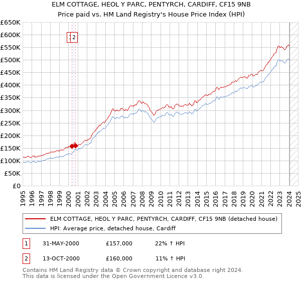 ELM COTTAGE, HEOL Y PARC, PENTYRCH, CARDIFF, CF15 9NB: Price paid vs HM Land Registry's House Price Index