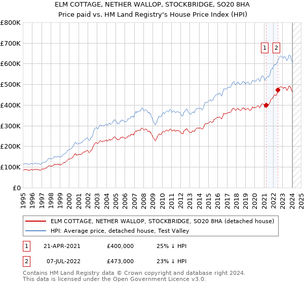 ELM COTTAGE, NETHER WALLOP, STOCKBRIDGE, SO20 8HA: Price paid vs HM Land Registry's House Price Index