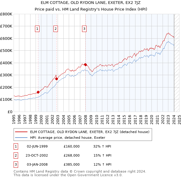 ELM COTTAGE, OLD RYDON LANE, EXETER, EX2 7JZ: Price paid vs HM Land Registry's House Price Index