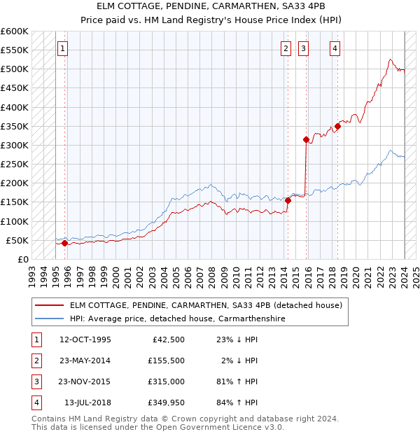 ELM COTTAGE, PENDINE, CARMARTHEN, SA33 4PB: Price paid vs HM Land Registry's House Price Index