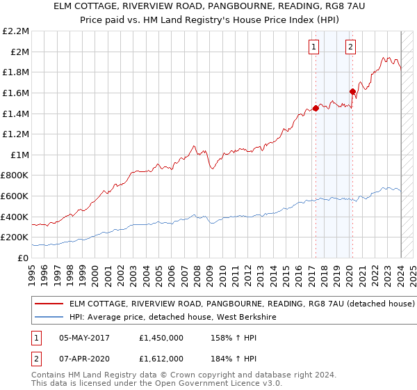 ELM COTTAGE, RIVERVIEW ROAD, PANGBOURNE, READING, RG8 7AU: Price paid vs HM Land Registry's House Price Index