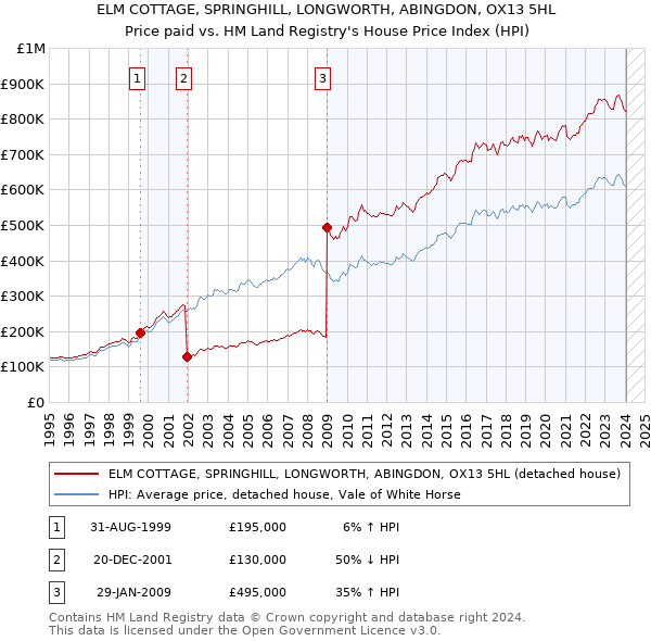 ELM COTTAGE, SPRINGHILL, LONGWORTH, ABINGDON, OX13 5HL: Price paid vs HM Land Registry's House Price Index