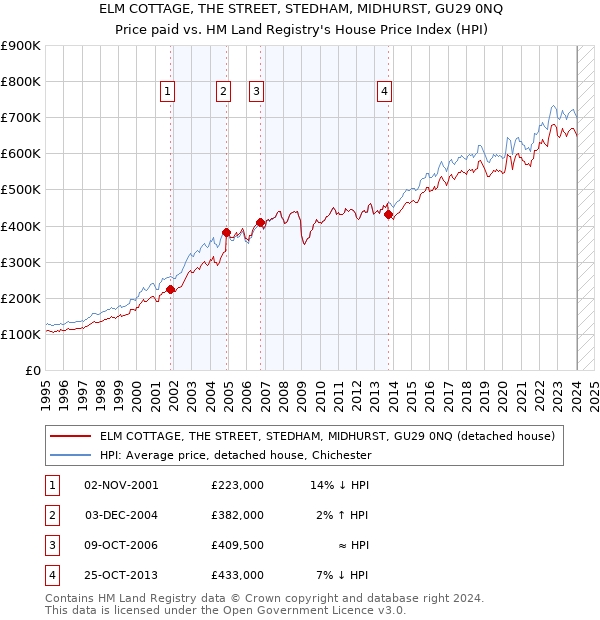 ELM COTTAGE, THE STREET, STEDHAM, MIDHURST, GU29 0NQ: Price paid vs HM Land Registry's House Price Index