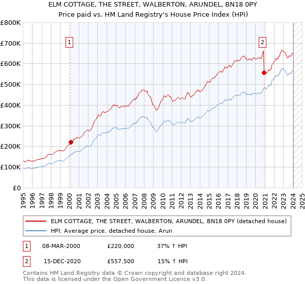 ELM COTTAGE, THE STREET, WALBERTON, ARUNDEL, BN18 0PY: Price paid vs HM Land Registry's House Price Index