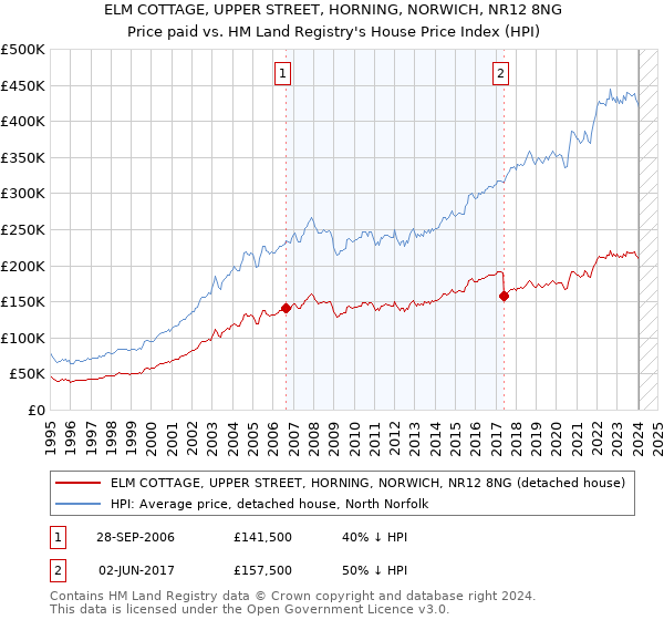 ELM COTTAGE, UPPER STREET, HORNING, NORWICH, NR12 8NG: Price paid vs HM Land Registry's House Price Index