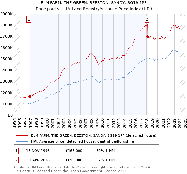 ELM FARM, THE GREEN, BEESTON, SANDY, SG19 1PF: Price paid vs HM Land Registry's House Price Index
