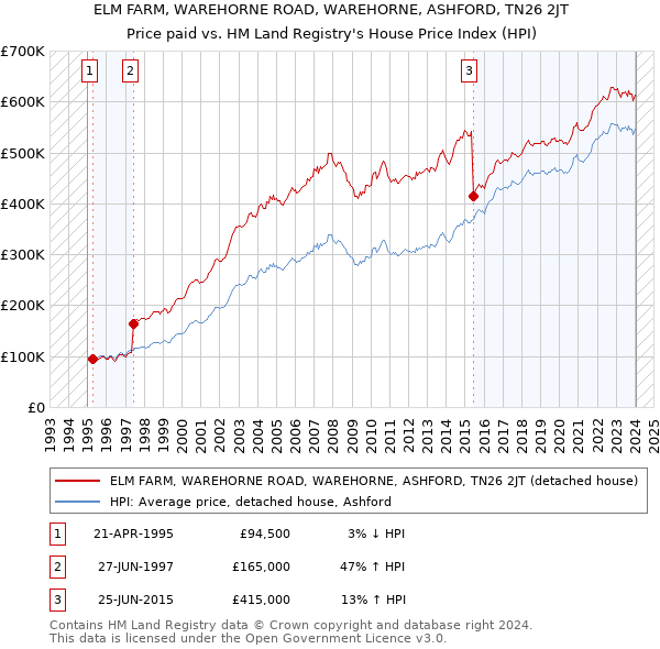ELM FARM, WAREHORNE ROAD, WAREHORNE, ASHFORD, TN26 2JT: Price paid vs HM Land Registry's House Price Index
