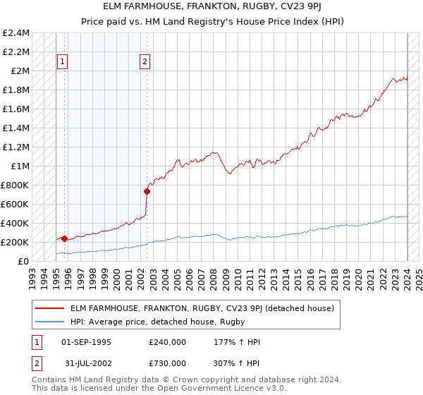 ELM FARMHOUSE, FRANKTON, RUGBY, CV23 9PJ: Price paid vs HM Land Registry's House Price Index