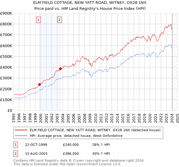ELM FIELD COTTAGE, NEW YATT ROAD, WITNEY, OX28 1NX: Price paid vs HM Land Registry's House Price Index