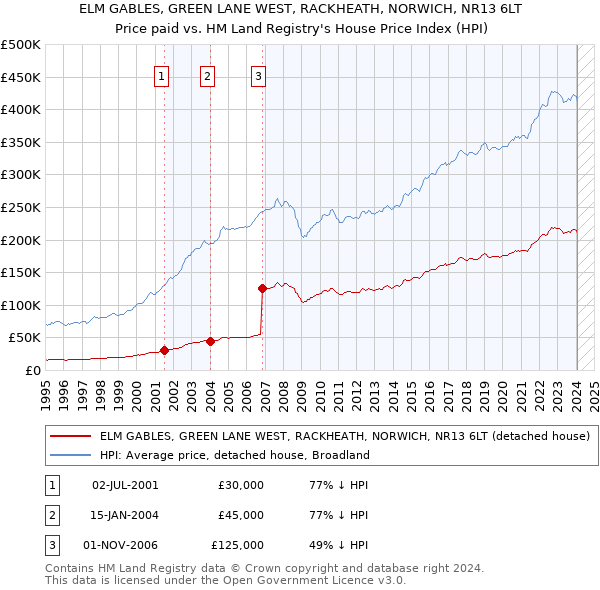 ELM GABLES, GREEN LANE WEST, RACKHEATH, NORWICH, NR13 6LT: Price paid vs HM Land Registry's House Price Index