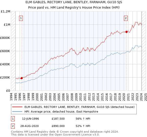 ELM GABLES, RECTORY LANE, BENTLEY, FARNHAM, GU10 5JS: Price paid vs HM Land Registry's House Price Index