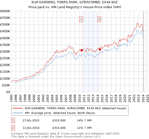 ELM GARDENS, TORRS PARK, ILFRACOMBE, EX34 8AZ: Price paid vs HM Land Registry's House Price Index