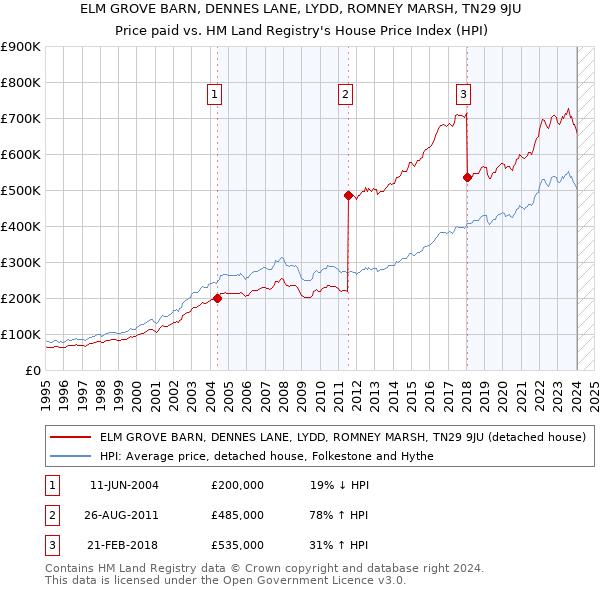 ELM GROVE BARN, DENNES LANE, LYDD, ROMNEY MARSH, TN29 9JU: Price paid vs HM Land Registry's House Price Index