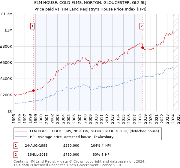 ELM HOUSE, COLD ELMS, NORTON, GLOUCESTER, GL2 9LJ: Price paid vs HM Land Registry's House Price Index