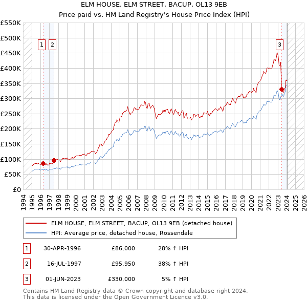 ELM HOUSE, ELM STREET, BACUP, OL13 9EB: Price paid vs HM Land Registry's House Price Index