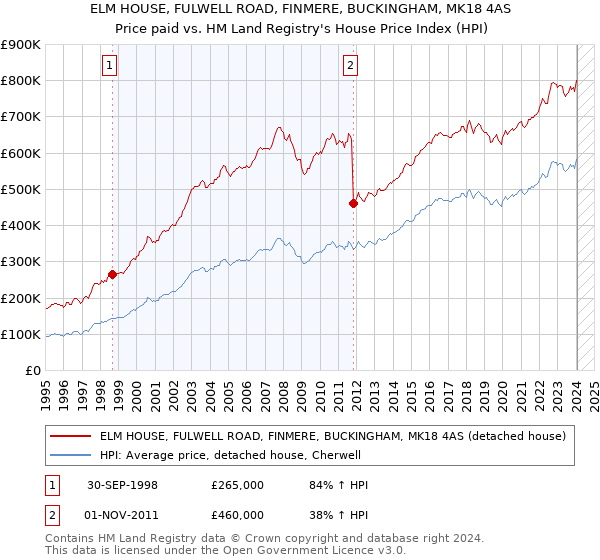ELM HOUSE, FULWELL ROAD, FINMERE, BUCKINGHAM, MK18 4AS: Price paid vs HM Land Registry's House Price Index