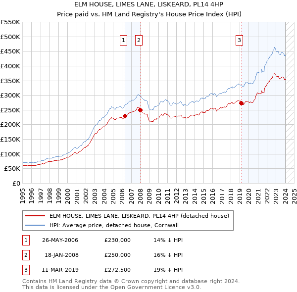 ELM HOUSE, LIMES LANE, LISKEARD, PL14 4HP: Price paid vs HM Land Registry's House Price Index