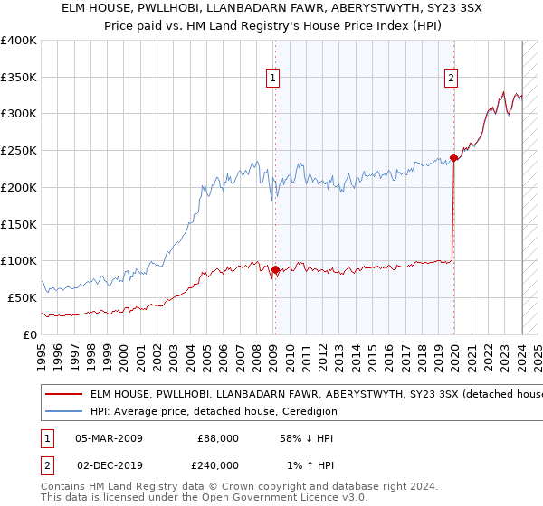 ELM HOUSE, PWLLHOBI, LLANBADARN FAWR, ABERYSTWYTH, SY23 3SX: Price paid vs HM Land Registry's House Price Index