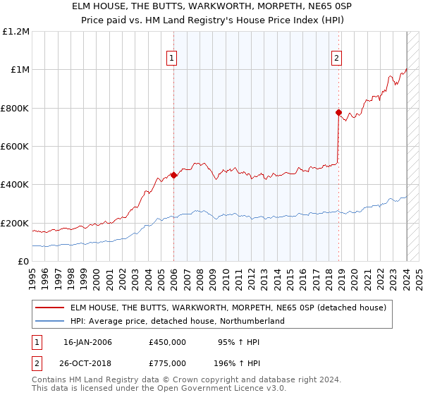 ELM HOUSE, THE BUTTS, WARKWORTH, MORPETH, NE65 0SP: Price paid vs HM Land Registry's House Price Index